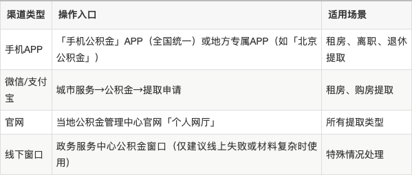最新公积金余额提现方法方法分析(最方便真实的昌都公积金余额提现方法有几种方法)