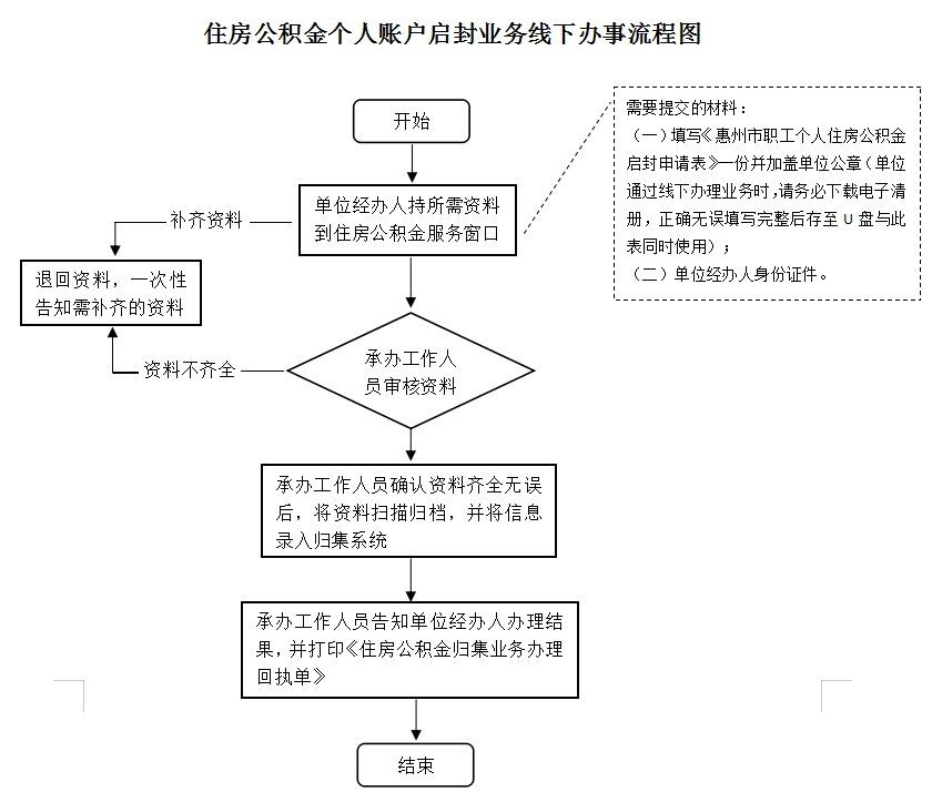 最新公积金卡网上激活流程图方法分析(最方便真实的昌都公积金卡网上激活流程图片方法)