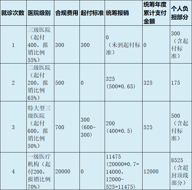 最新医疗报销90%怎么计算方法分析(最方便真实的昌都医保90%报销比例方法)